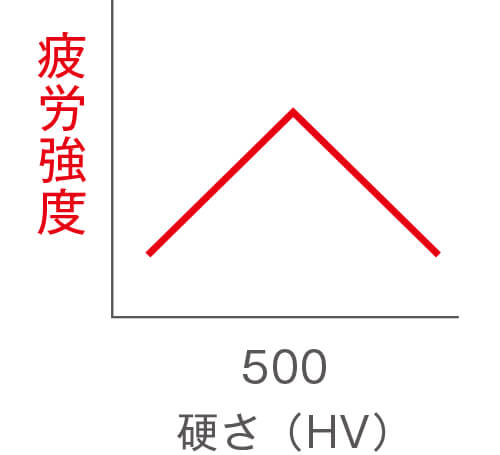 疲労強度