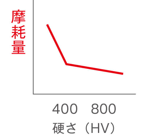 摩耗量